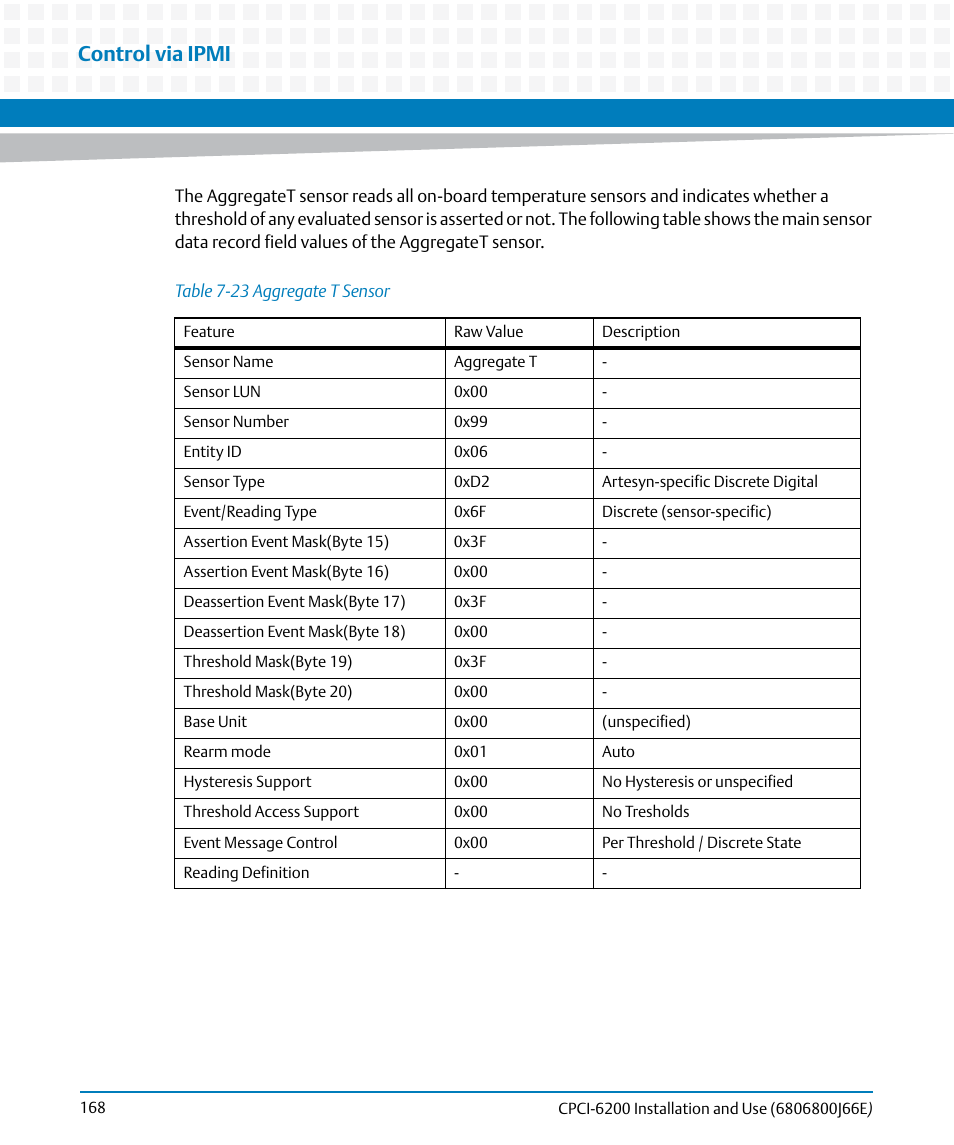 Table 7-23, Aggregate t sensor, Control via ipmi | Artesyn CPCI-6200 Installation and Use (May 2015) User Manual | Page 168 / 234