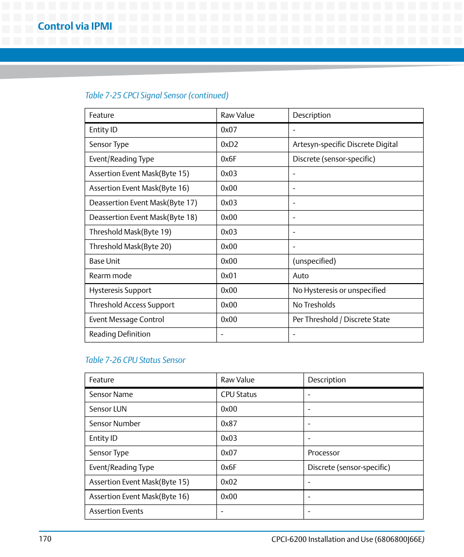 Table 7-26, Cpu status sensor, Control via ipmi | Artesyn CPCI-6200 Installation and Use (May 2015) User Manual | Page 170 / 234