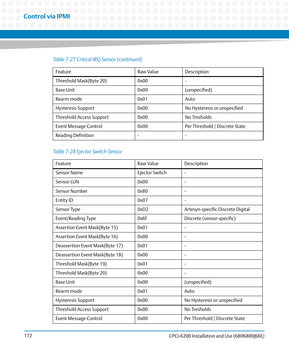 Table 7-28, Ejector switch sensor, Control via ipmi | Artesyn CPCI-6200 Installation and Use (May 2015) User Manual | Page 172 / 234