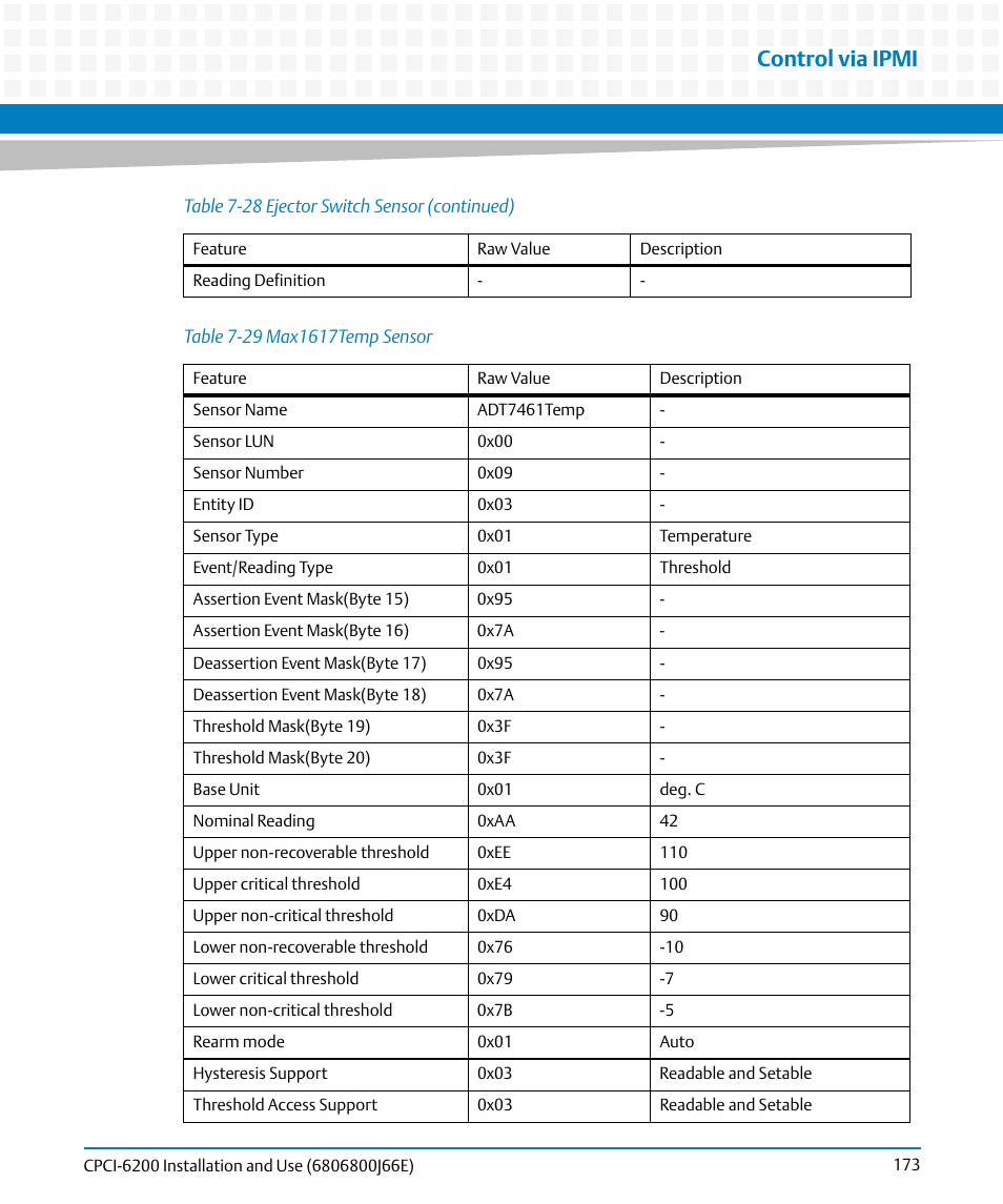 Table 7-29, Max1617temp sensor, Control via ipmi | Artesyn CPCI-6200 Installation and Use (May 2015) User Manual | Page 173 / 234