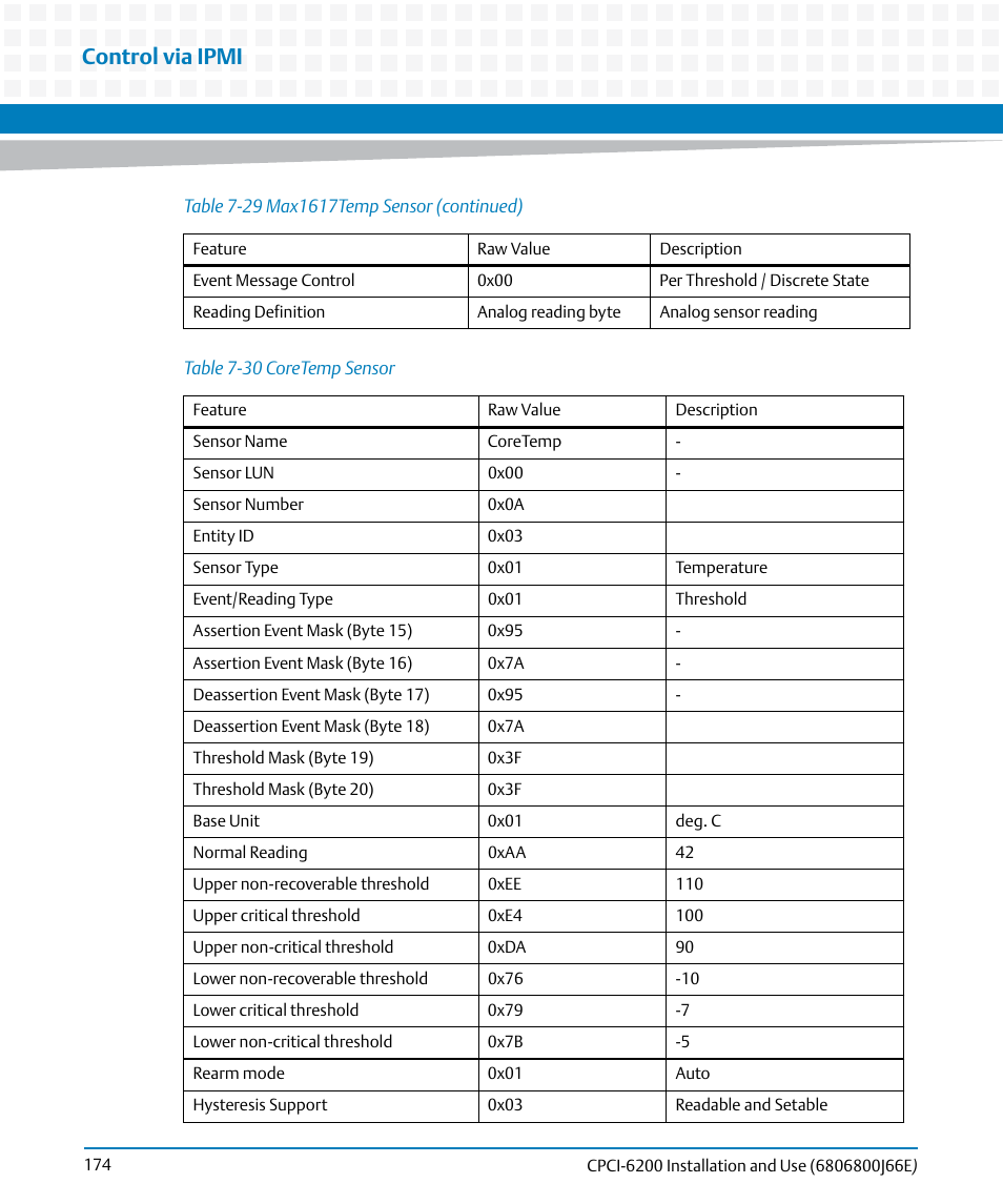 Table 7-30, Coretemp sensor, Control via ipmi | Artesyn CPCI-6200 Installation and Use (May 2015) User Manual | Page 174 / 234