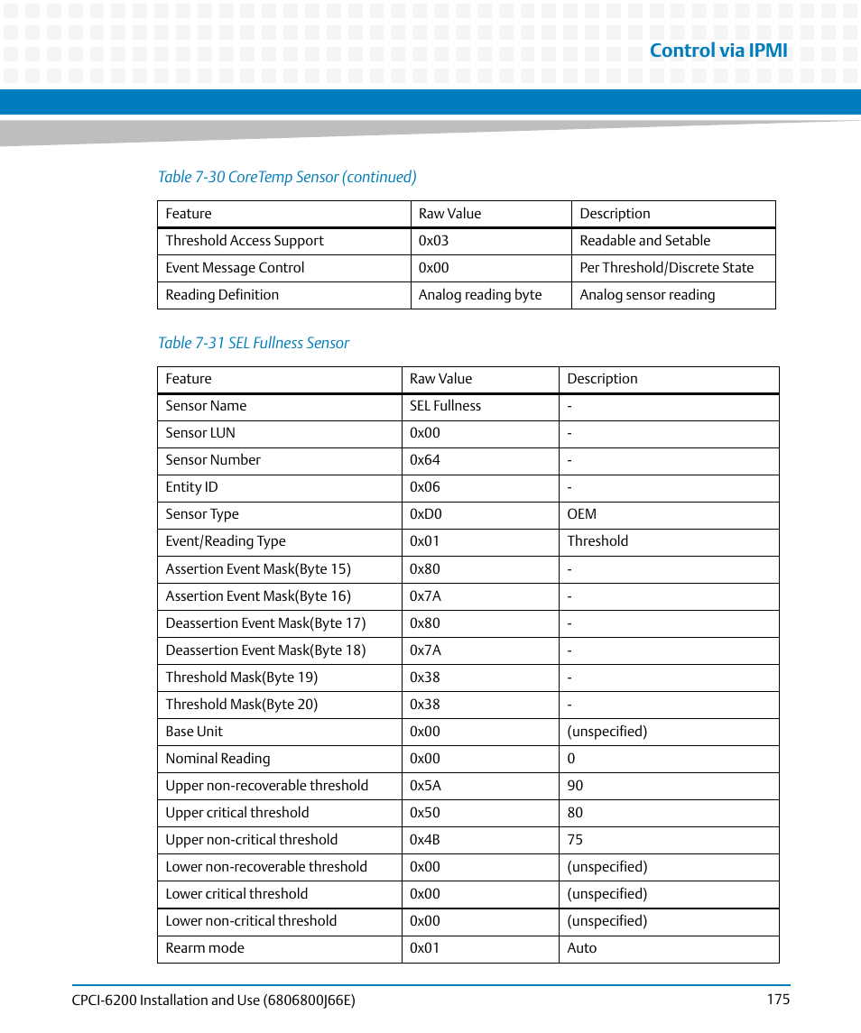 Table 7-31, Sel fullness sensor, Control via ipmi | Artesyn CPCI-6200 Installation and Use (May 2015) User Manual | Page 175 / 234