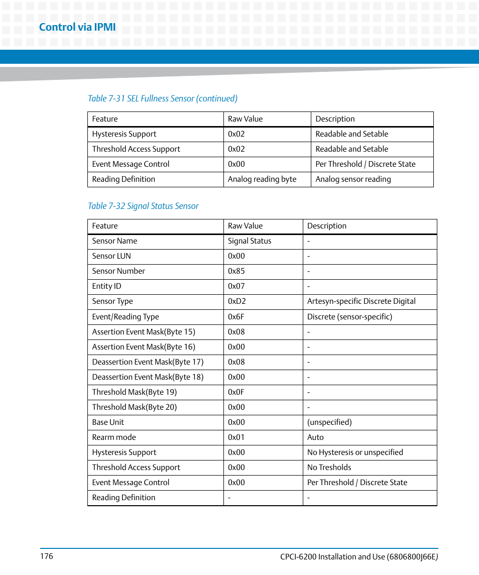 Table 7-32, Signal status sensor, Control via ipmi | Artesyn CPCI-6200 Installation and Use (May 2015) User Manual | Page 176 / 234