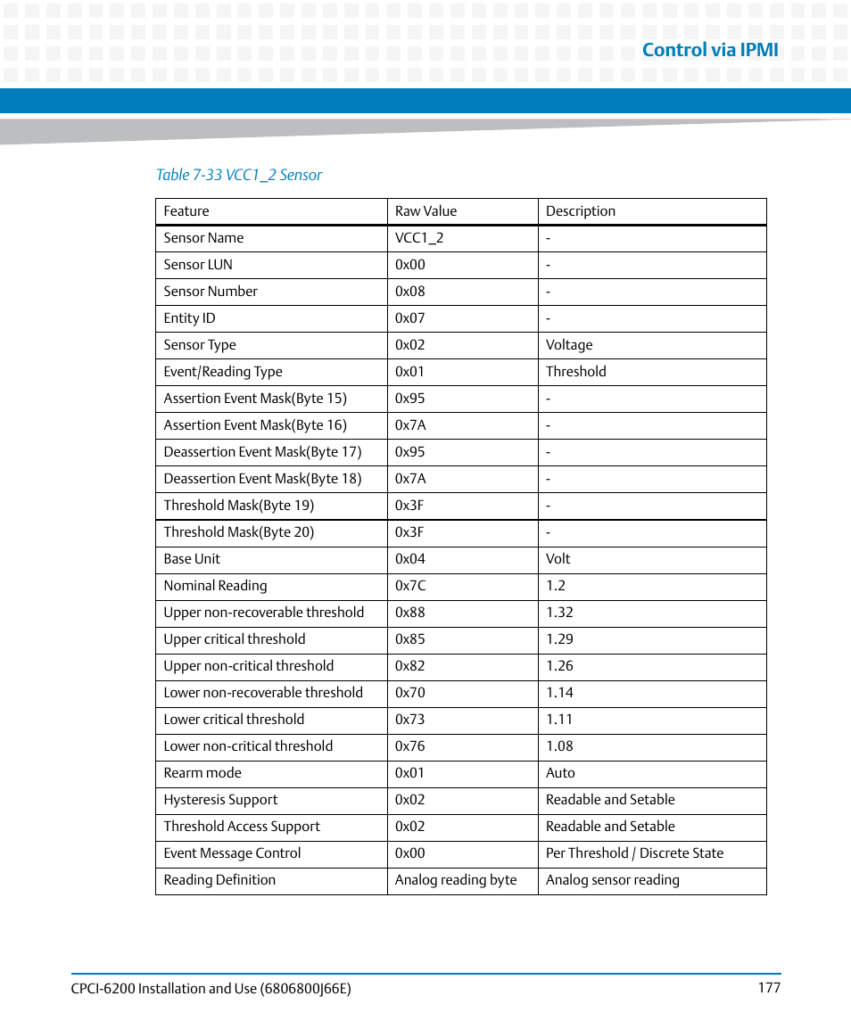 Table 7-33, Vcc1_2 sensor, Control via ipmi | Artesyn CPCI-6200 Installation and Use (May 2015) User Manual | Page 177 / 234