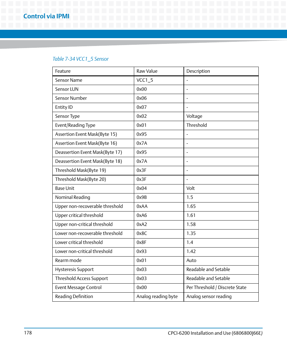 Table 7-34, Vcc1_5 sensor, Control via ipmi | Artesyn CPCI-6200 Installation and Use (May 2015) User Manual | Page 178 / 234