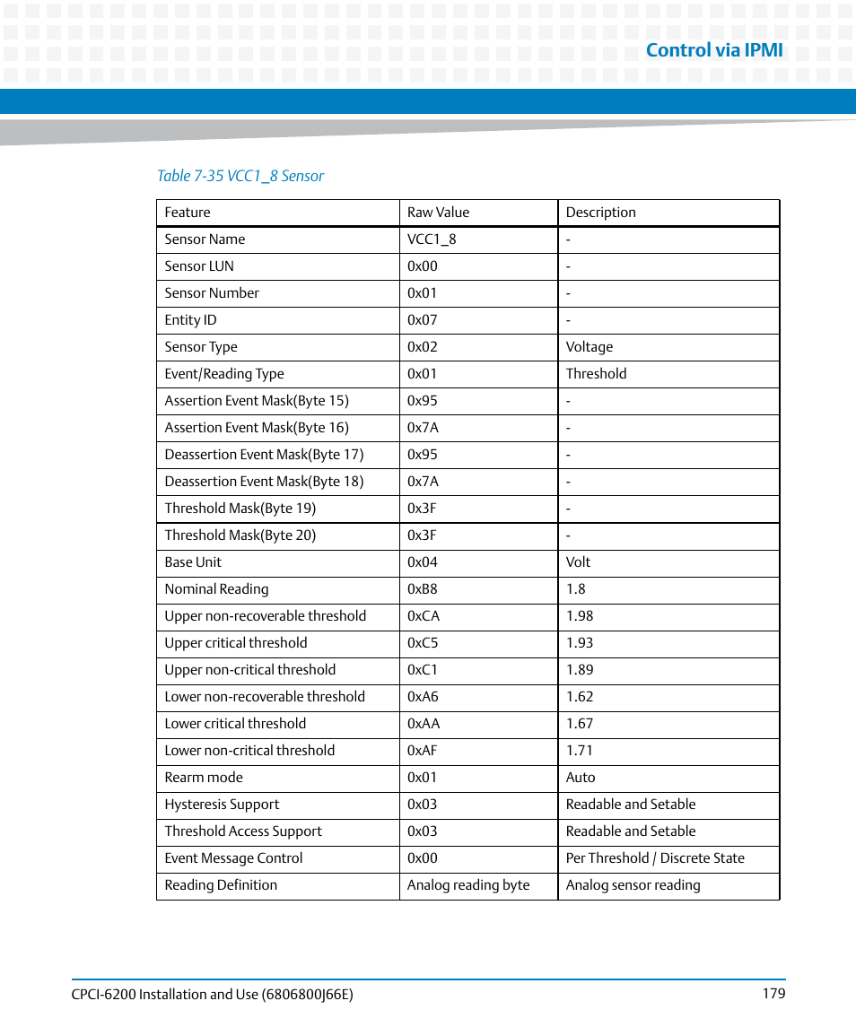 Table 7-35, Vcc1_8 sensor, Control via ipmi | Artesyn CPCI-6200 Installation and Use (May 2015) User Manual | Page 179 / 234