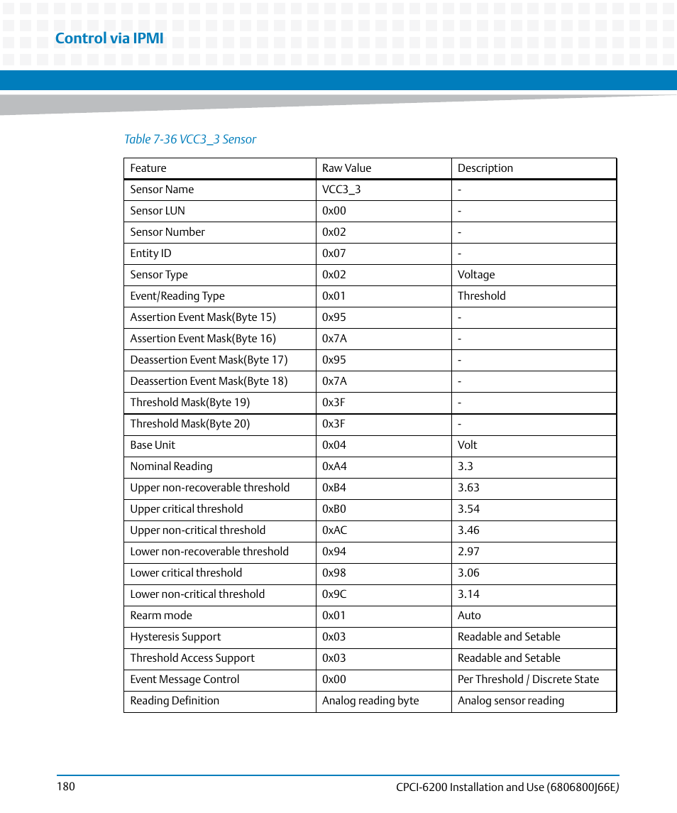 Table 7-36, Vcc3_3 sensor, Control via ipmi | Artesyn CPCI-6200 Installation and Use (May 2015) User Manual | Page 180 / 234