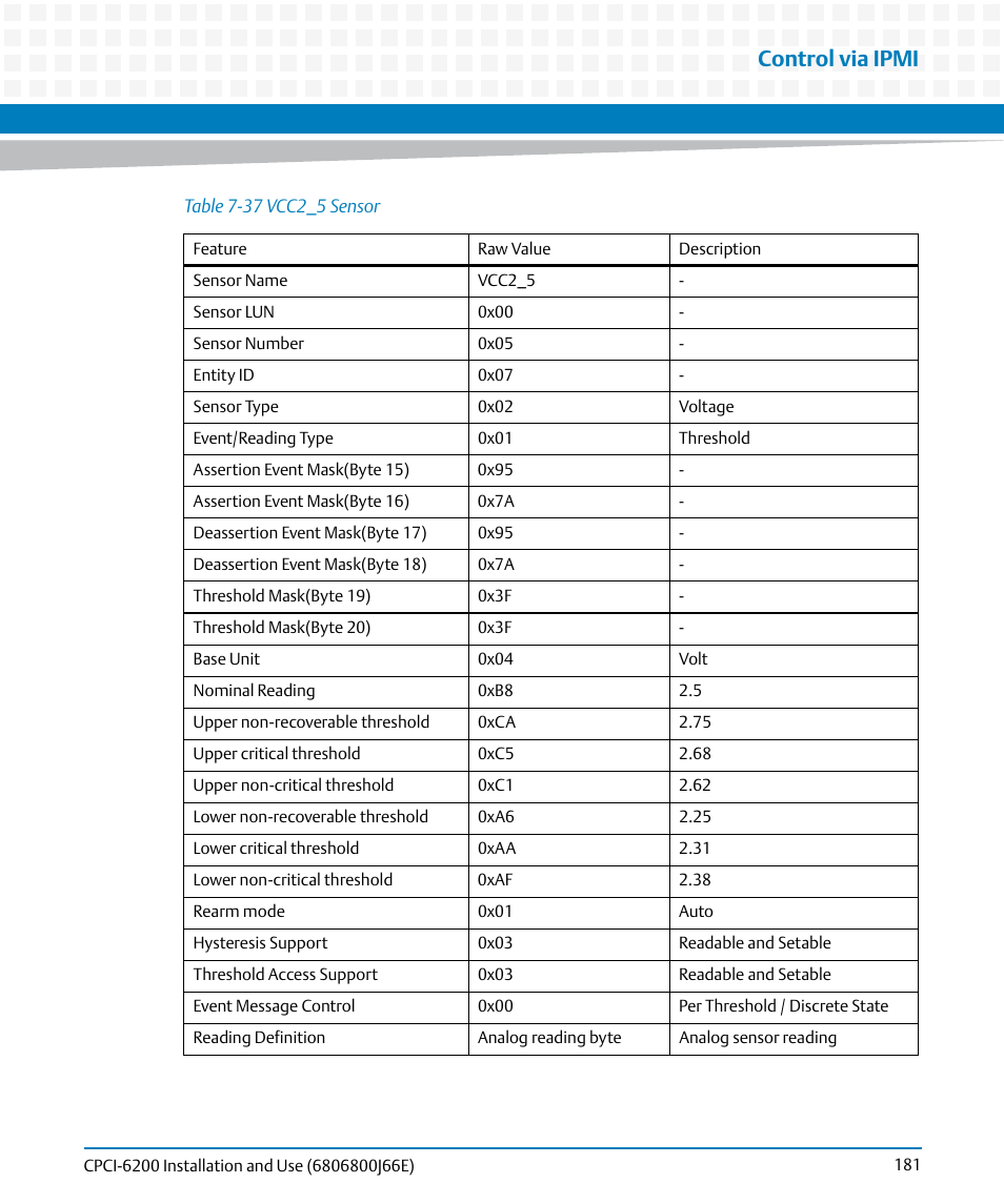 Table 7-37, Vcc2_5 sensor, Control via ipmi | Artesyn CPCI-6200 Installation and Use (May 2015) User Manual | Page 181 / 234