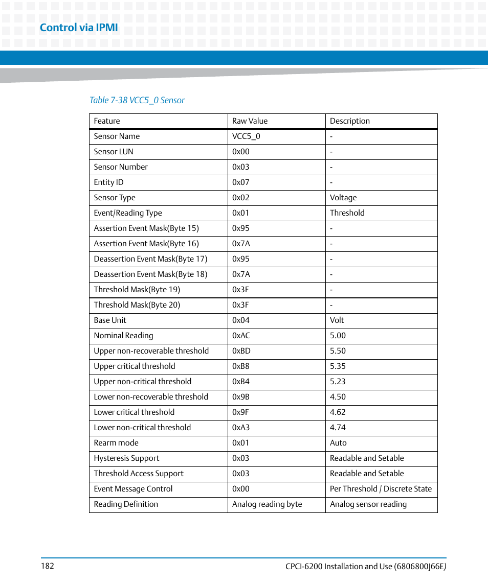 Table 7-38, Vcc5_0 sensor, Control via ipmi | Artesyn CPCI-6200 Installation and Use (May 2015) User Manual | Page 182 / 234