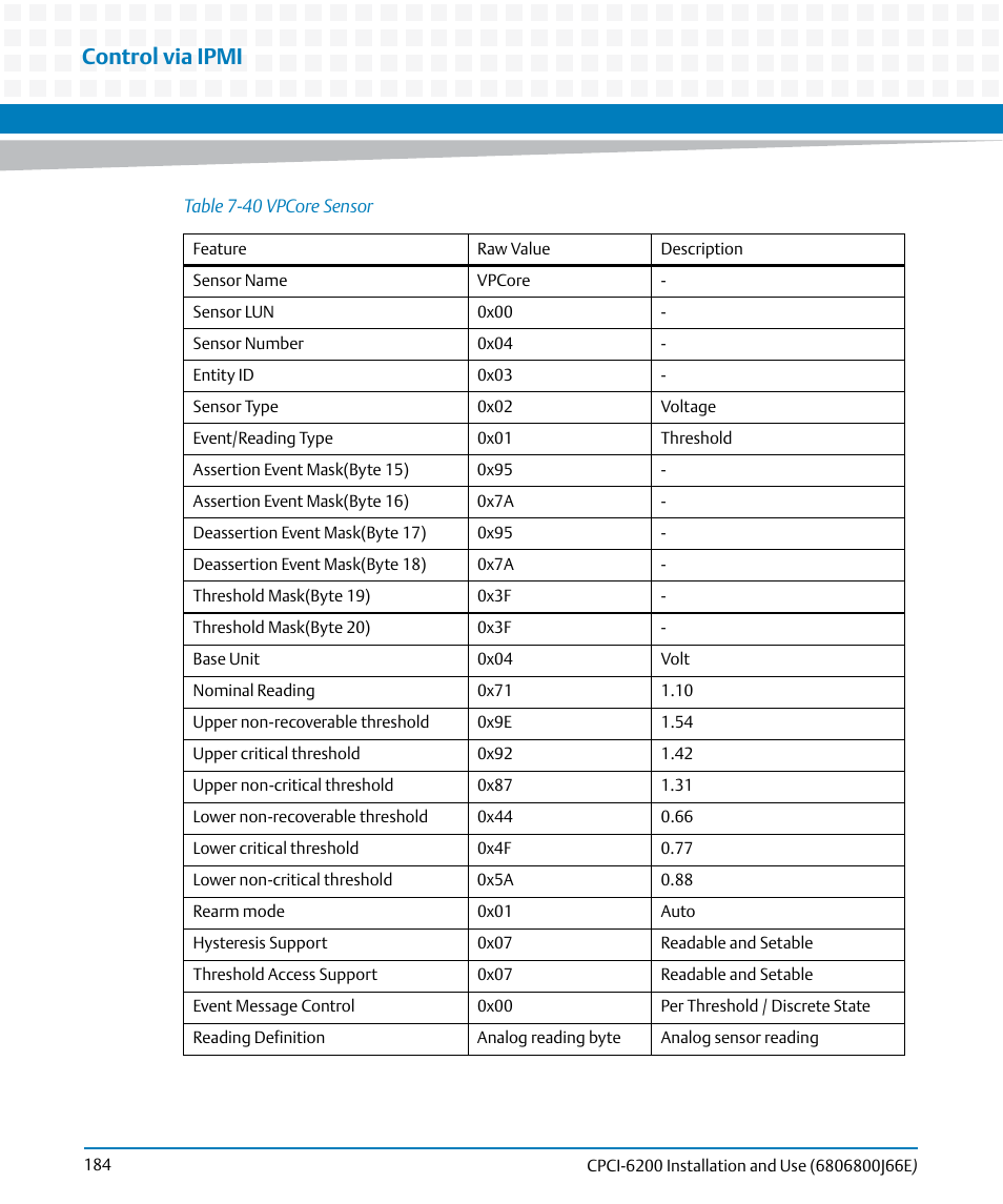 Table 7-40, Vpcore sensor, Control via ipmi | Artesyn CPCI-6200 Installation and Use (May 2015) User Manual | Page 184 / 234