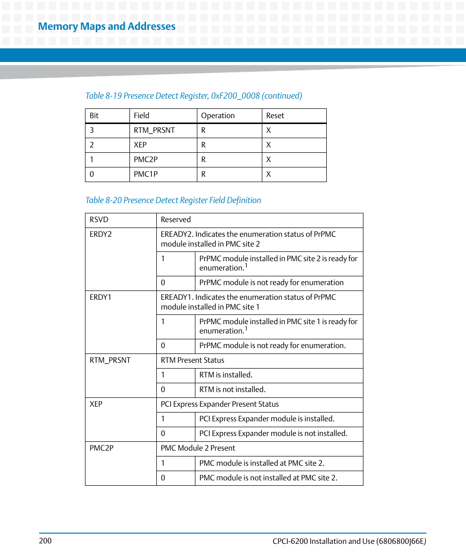 Table 8-20, Presence detect register field definition | Artesyn CPCI-6200 Installation and Use (May 2015) User Manual | Page 200 / 234