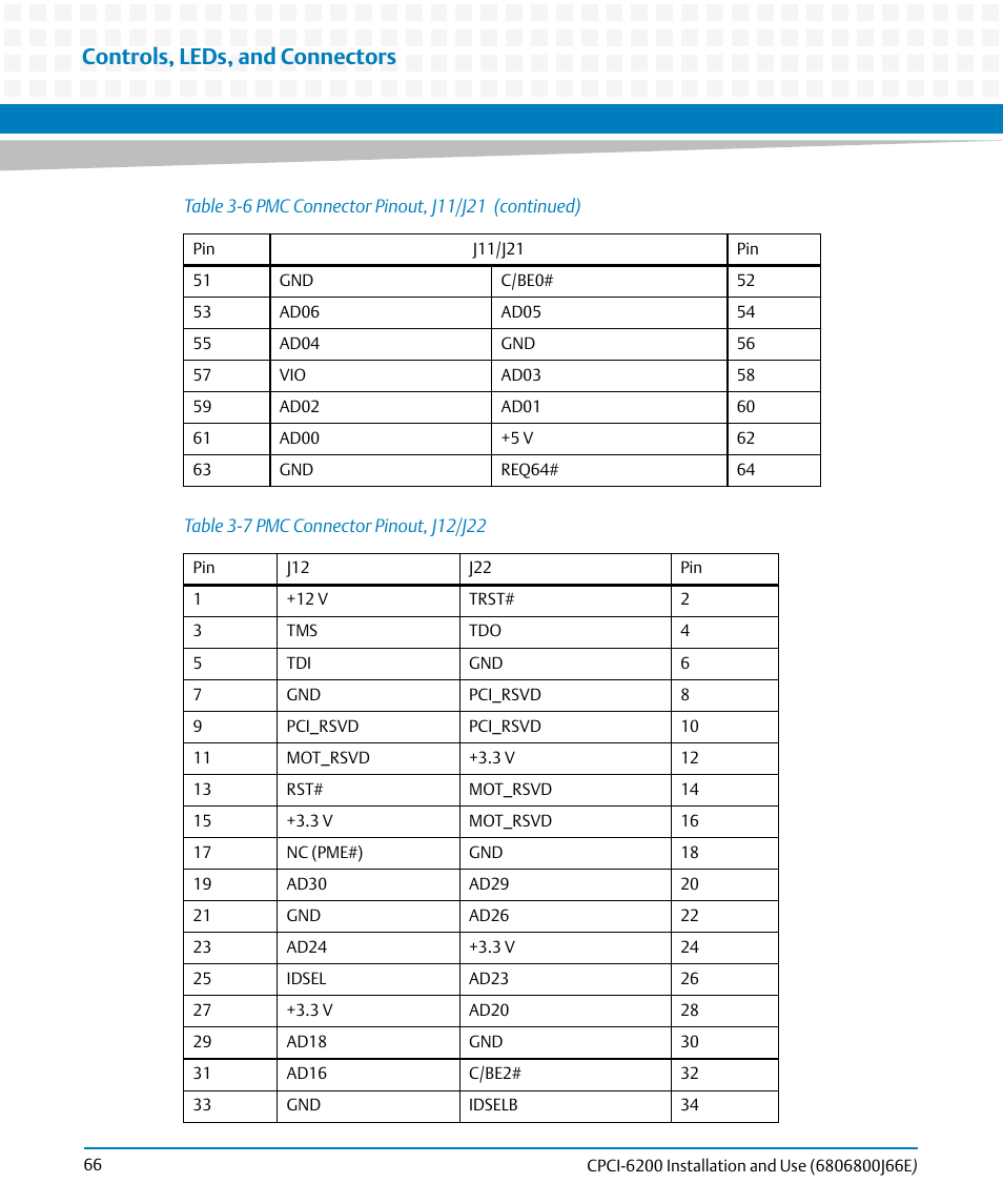 Table 3-7, Pmc connector pinout, j12/j22, Controls, leds, and connectors | Artesyn CPCI-6200 Installation and Use (May 2015) User Manual | Page 66 / 234