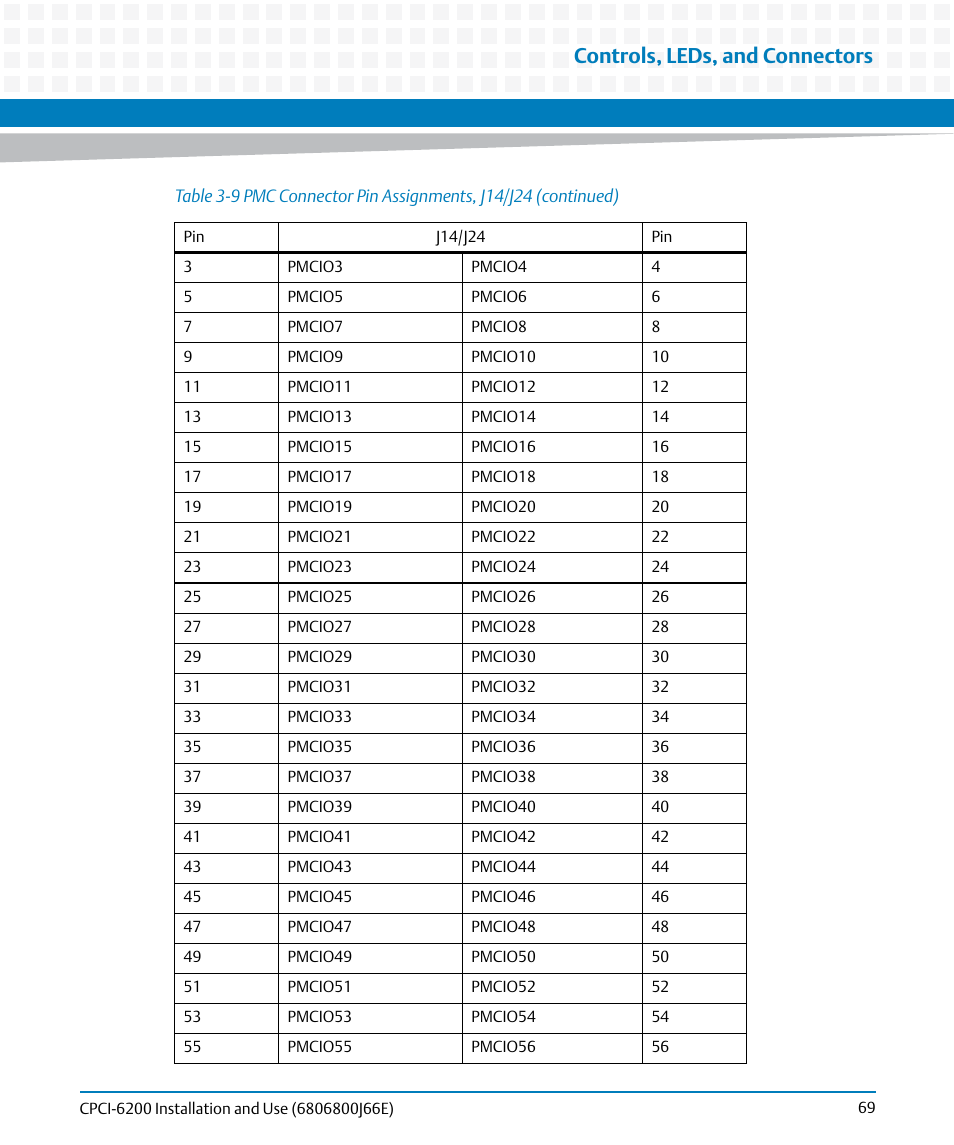 Controls, leds, and connectors | Artesyn CPCI-6200 Installation and Use (May 2015) User Manual | Page 69 / 234