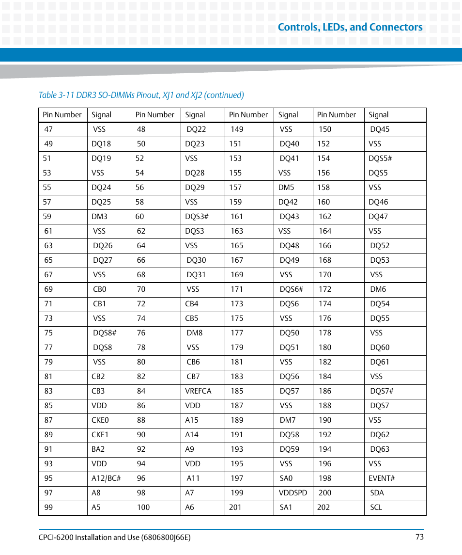 Controls, leds, and connectors | Artesyn CPCI-6200 Installation and Use (May 2015) User Manual | Page 73 / 234