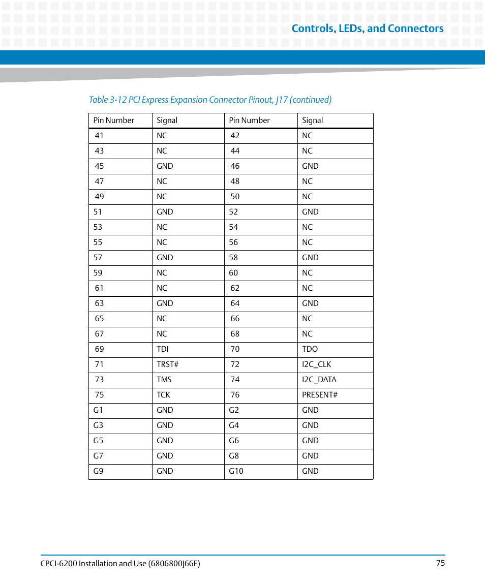Controls, leds, and connectors | Artesyn CPCI-6200 Installation and Use (May 2015) User Manual | Page 75 / 234