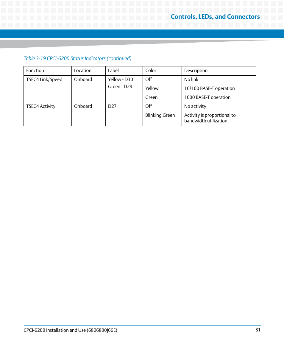 Controls, leds, and connectors | Artesyn CPCI-6200 Installation and Use (May 2015) User Manual | Page 81 / 234