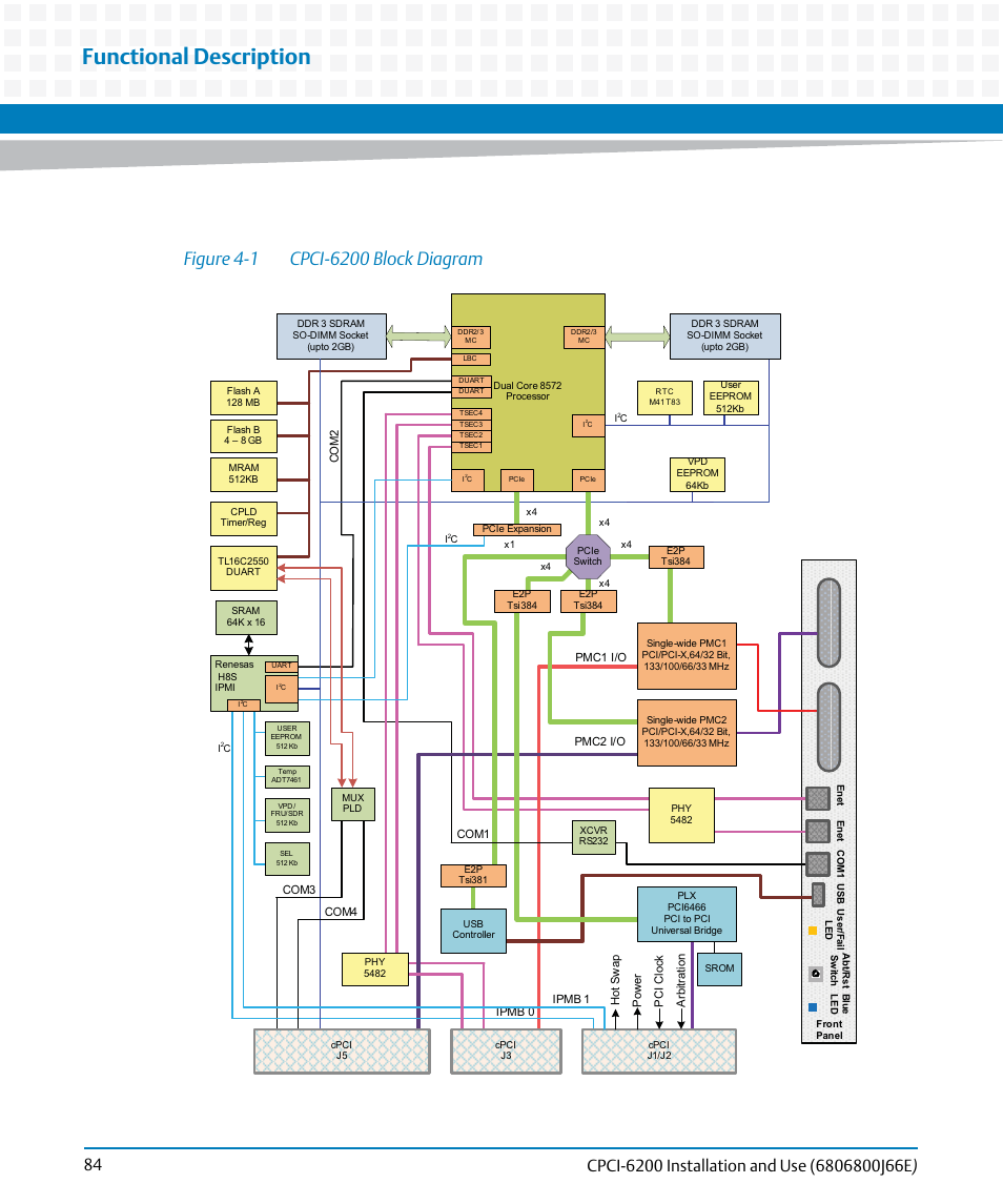 Figure 4-1, Cpci-6200 block diagram, Functional description | Artesyn CPCI-6200 Installation and Use (May 2015) User Manual | Page 84 / 234