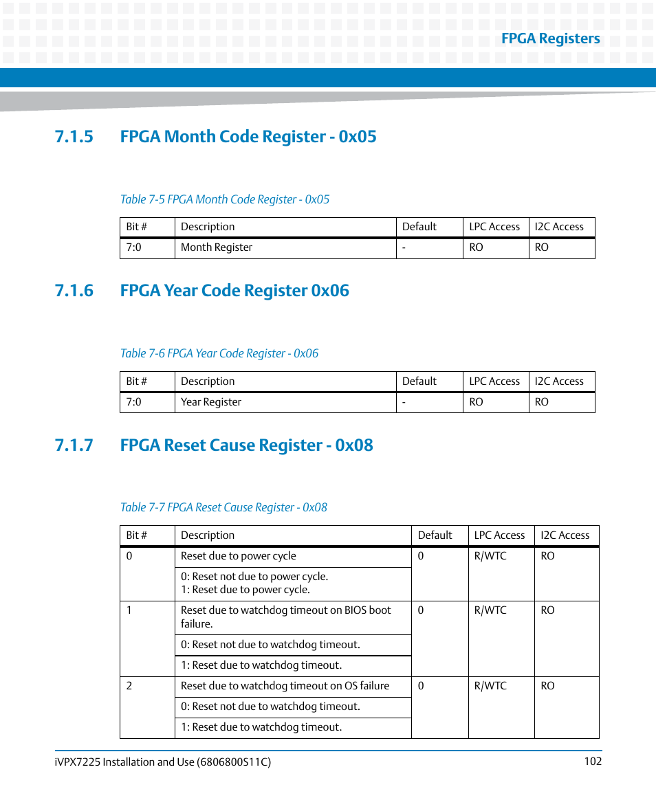 5 fpga month code register - 0x05, 6 fpga year code register 0x06, 7 fpga reset cause register - 0x08 | Table 7-5, Fpga month code register - 0x05, Table 7-6, Fpga year code register - 0x06, Table 7-7, Fpga reset cause register - 0x08, Fpga registers | Artesyn iVPX7225 Installation and Use (April 2015) User Manual | Page 121 / 168
