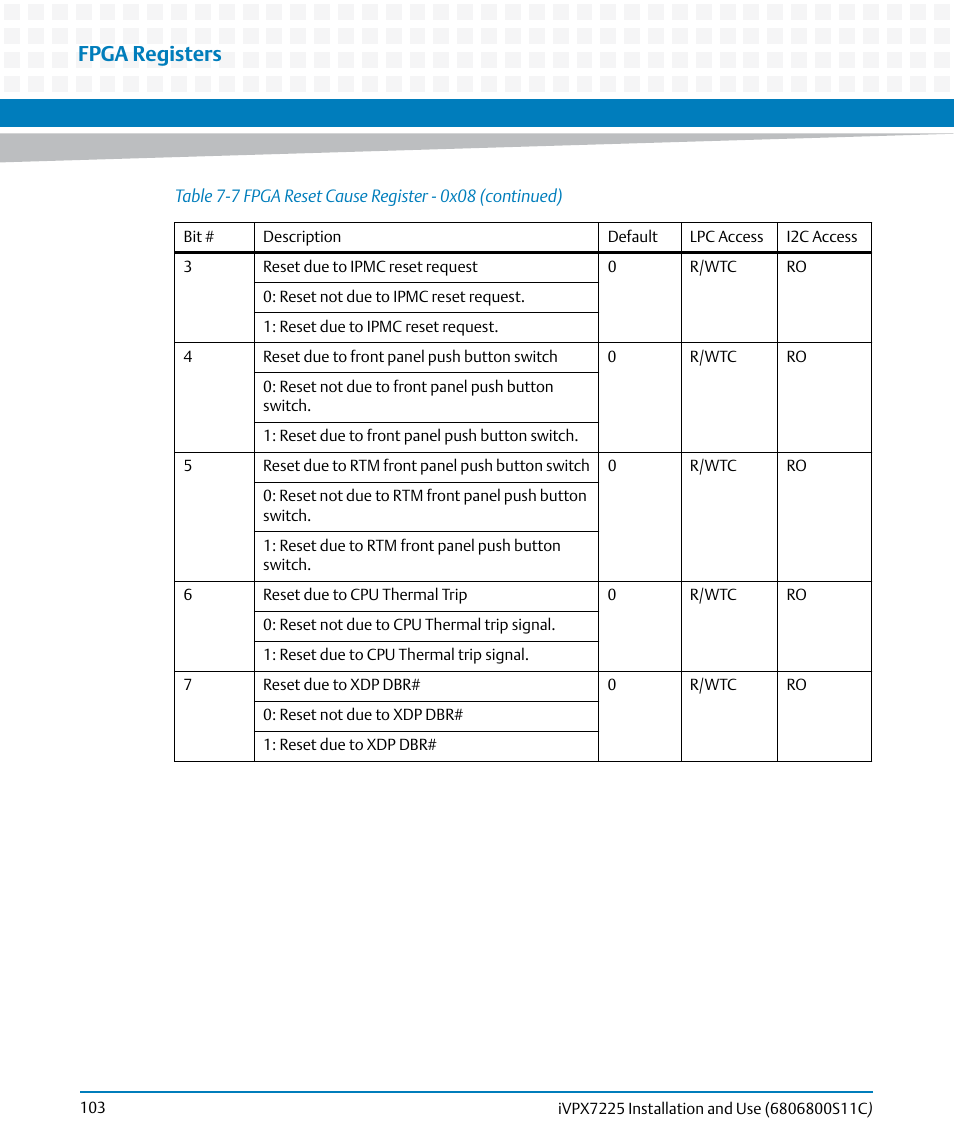 Fpga registers | Artesyn iVPX7225 Installation and Use (April 2015) User Manual | Page 122 / 168