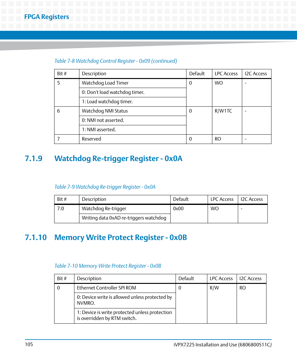 9 watchdog re-trigger register - 0x0a, 10 memory write protect register - 0x0b, Table 7-9 | Watchdog re-trigger register - 0x0a, Table 7-10, Memory write protect register - 0x0b, Fpga registers | Artesyn iVPX7225 Installation and Use (April 2015) User Manual | Page 124 / 168