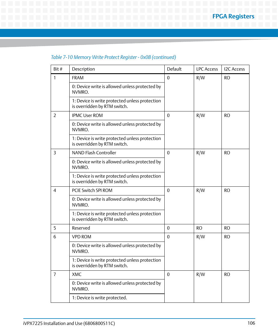Fpga registers | Artesyn iVPX7225 Installation and Use (April 2015) User Manual | Page 125 / 168