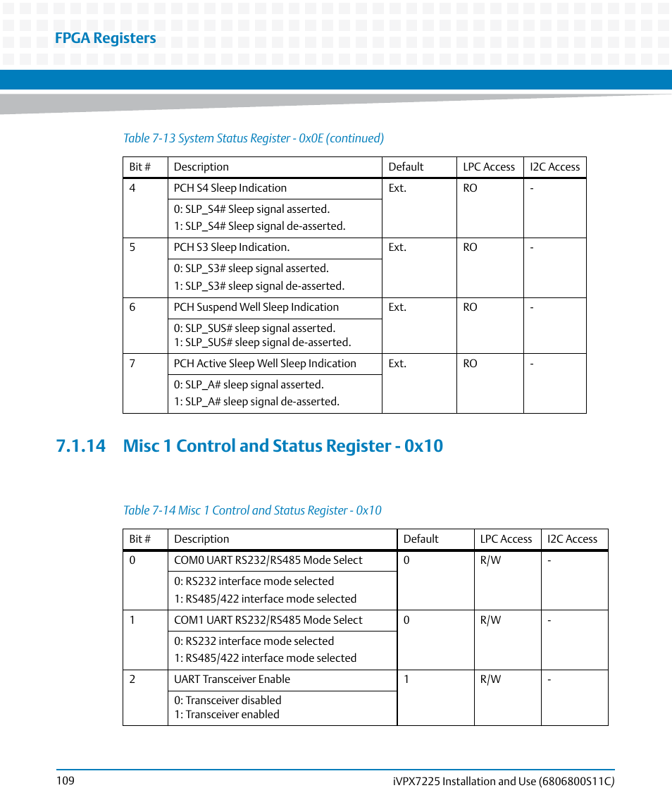 14 misc 1 control and status register - 0x10, Table 7-14, Misc 1 control and status register - 0x10 | Fpga registers | Artesyn iVPX7225 Installation and Use (April 2015) User Manual | Page 128 / 168