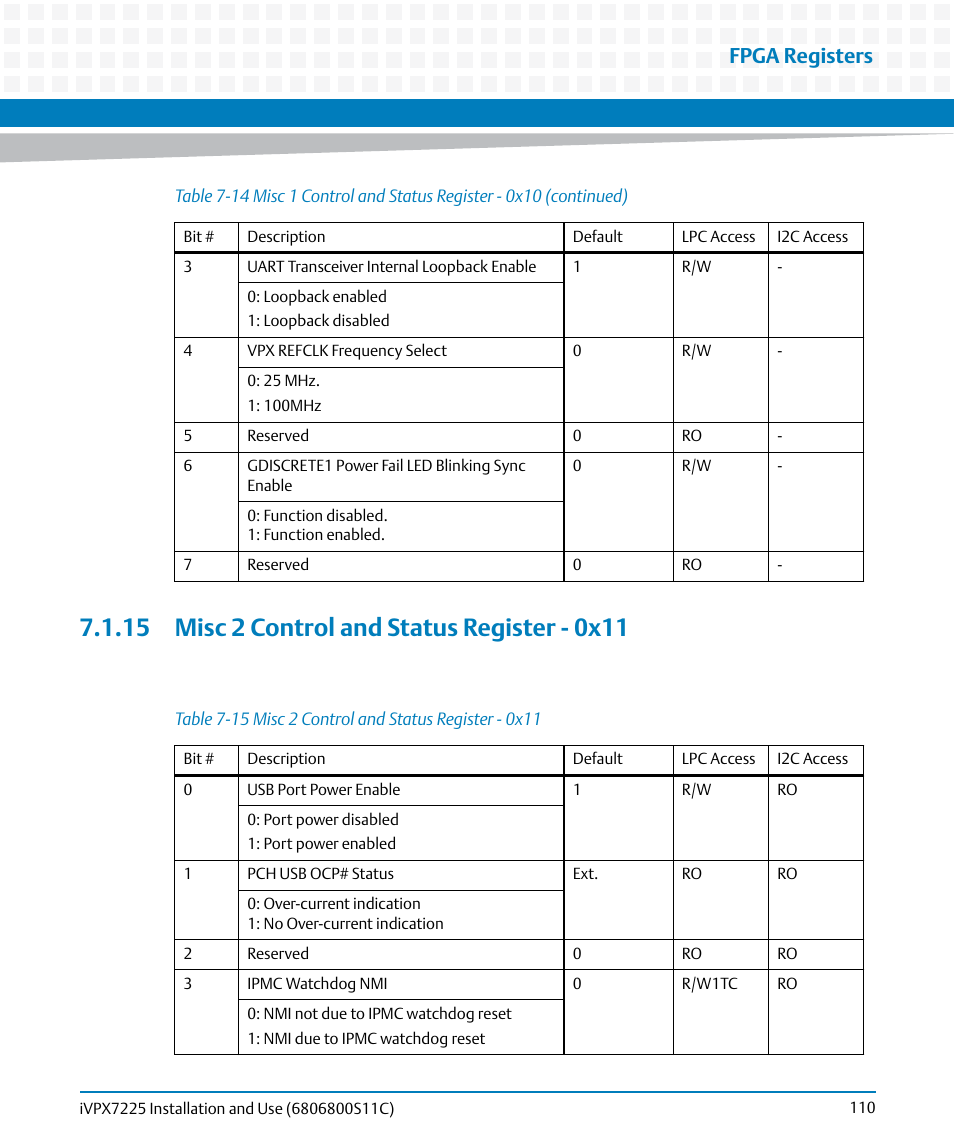 15 misc 2 control and status register - 0x11, Table 7-15, Misc 2 control and status register - 0x11 | Fpga registers | Artesyn iVPX7225 Installation and Use (April 2015) User Manual | Page 129 / 168