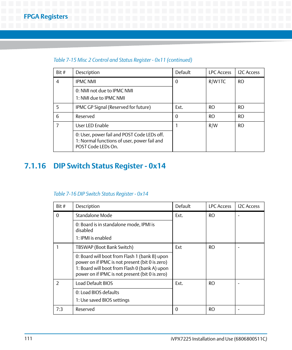 16 dip switch status register - 0x14, Table 7-16, Dip switch status register - 0x14 | Fpga registers | Artesyn iVPX7225 Installation and Use (April 2015) User Manual | Page 130 / 168