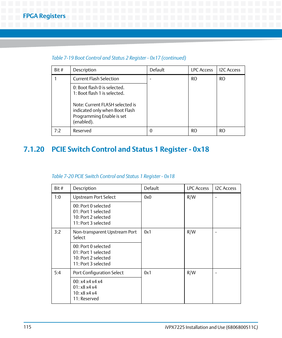 Table 7-20, Pcie switch control and status 1 register - 0x18, Fpga registers | Artesyn iVPX7225 Installation and Use (April 2015) User Manual | Page 134 / 168