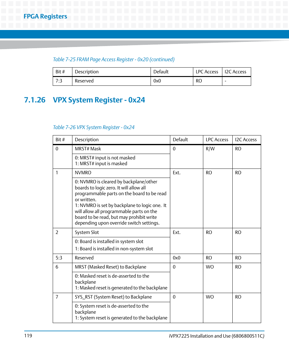 26 vpx system register - 0x24, Table 7-26, Vpx system register - 0x24 | Fpga registers | Artesyn iVPX7225 Installation and Use (April 2015) User Manual | Page 138 / 168