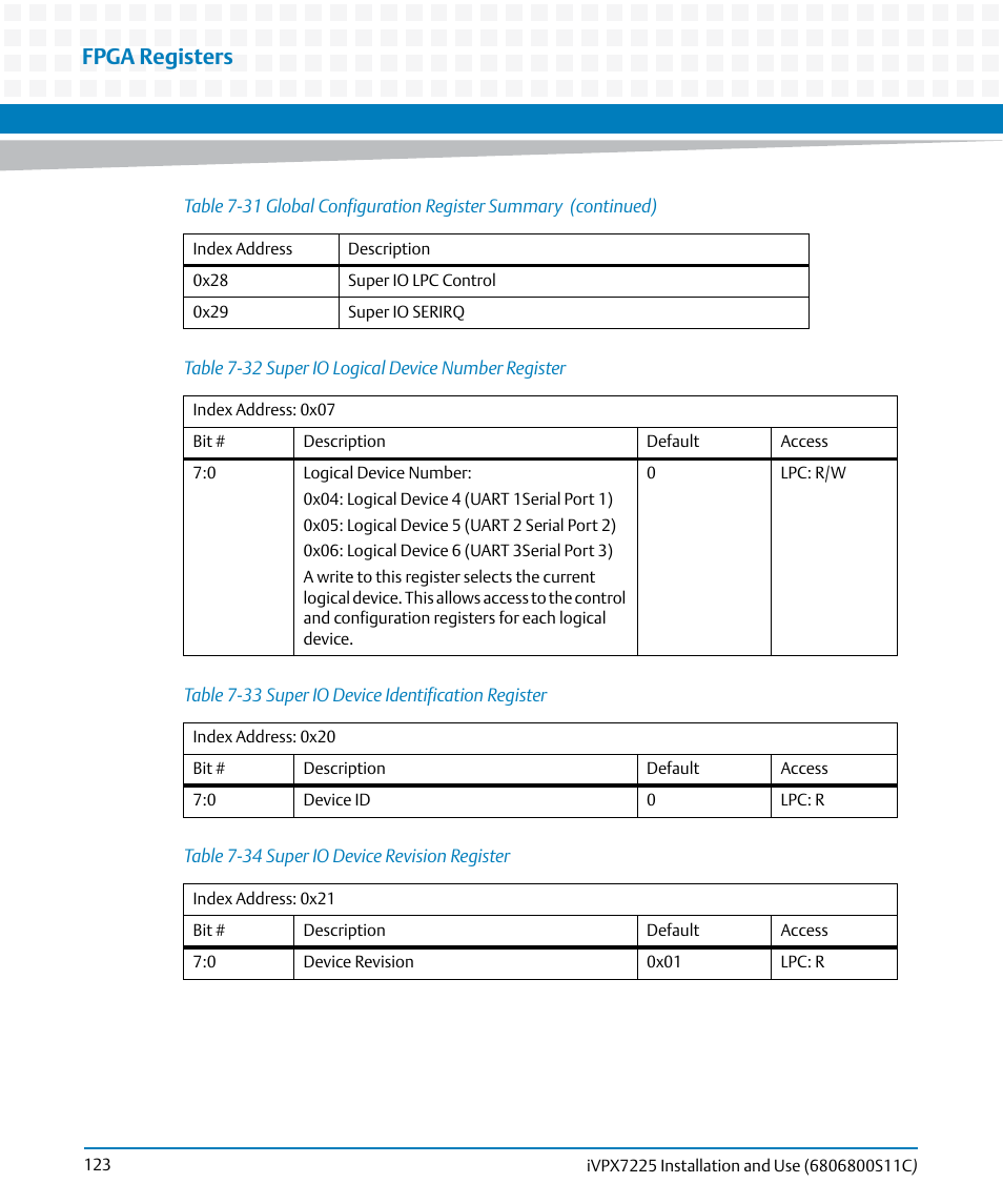 Table 7-32, Super io logical device number register, Table 7-33 | Super io device identification register, Table 7-34, Super io device revision register, Fpga registers | Artesyn iVPX7225 Installation and Use (April 2015) User Manual | Page 142 / 168