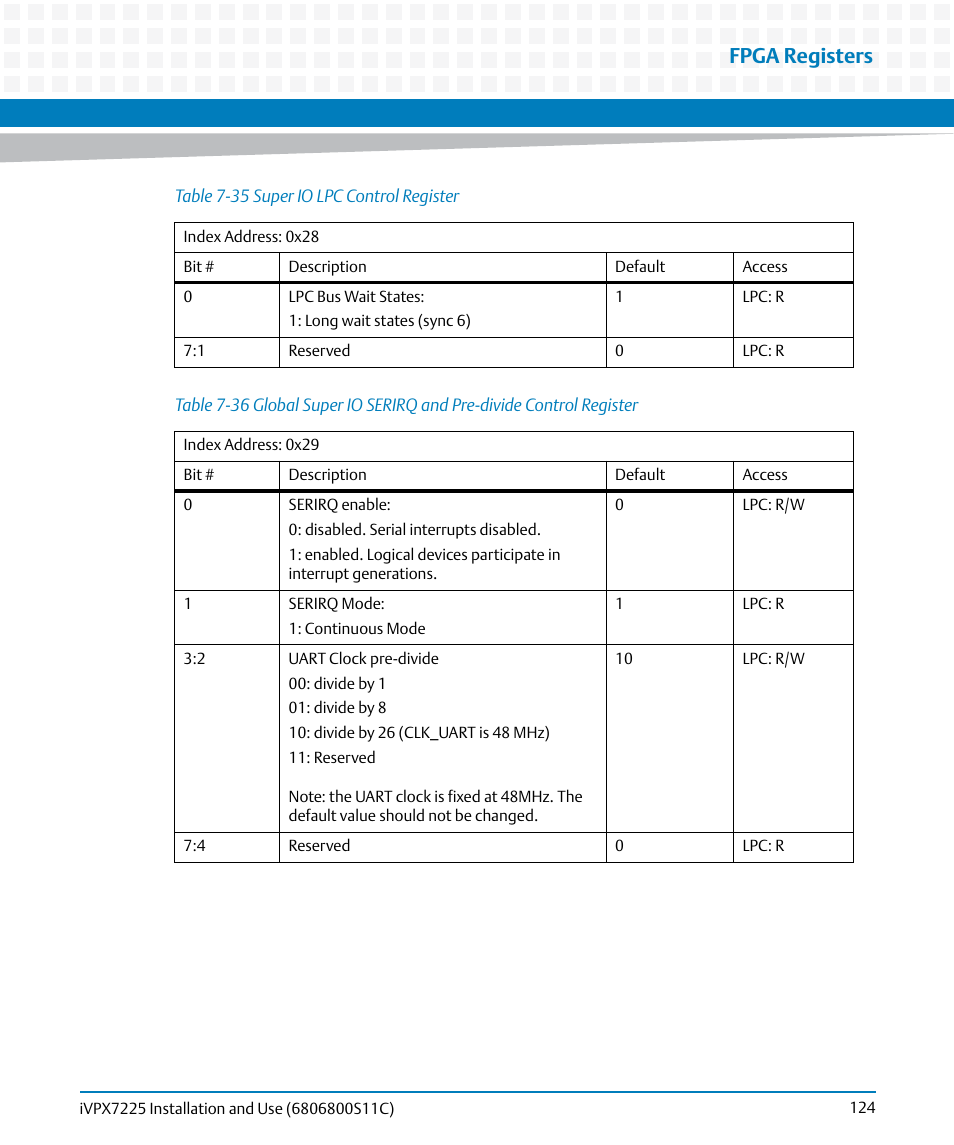 Table 7-35, Super io lpc control register, Table 7-36 | Fpga registers | Artesyn iVPX7225 Installation and Use (April 2015) User Manual | Page 143 / 168
