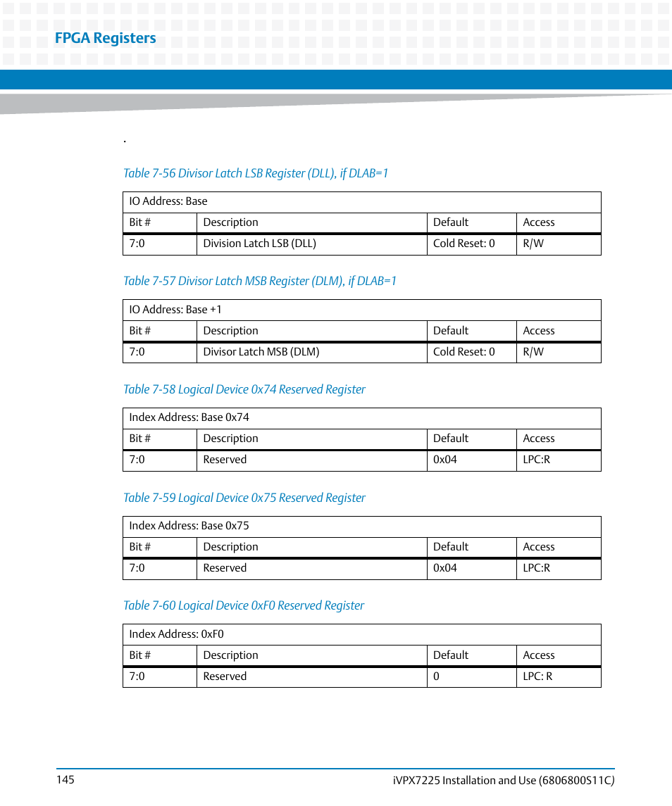 Table 7-56, Divisor latch lsb register (dll), if dlab=1, Table 7-57 | Divisor latch msb register (dlm), if dlab=1, Table 7-58, Logical device 0x74 reserved register, Table 7-59, Logical device 0x75 reserved register, Table 7-60, Logical device 0xf0 reserved register | Artesyn iVPX7225 Installation and Use (April 2015) User Manual | Page 164 / 168