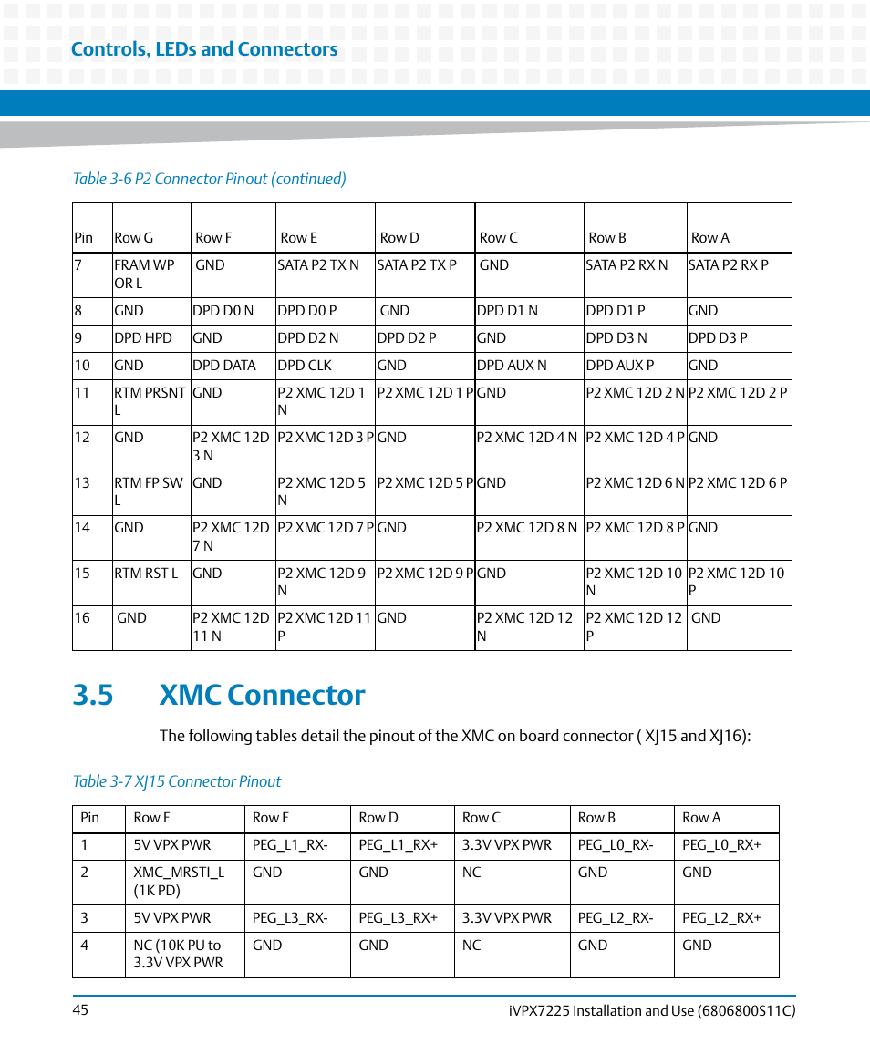 5 xmc connector, Table 3-7, Xj15 connector pinout | Table, Controls, leds and connectors | Artesyn iVPX7225 Installation and Use (April 2015) User Manual | Page 64 / 168