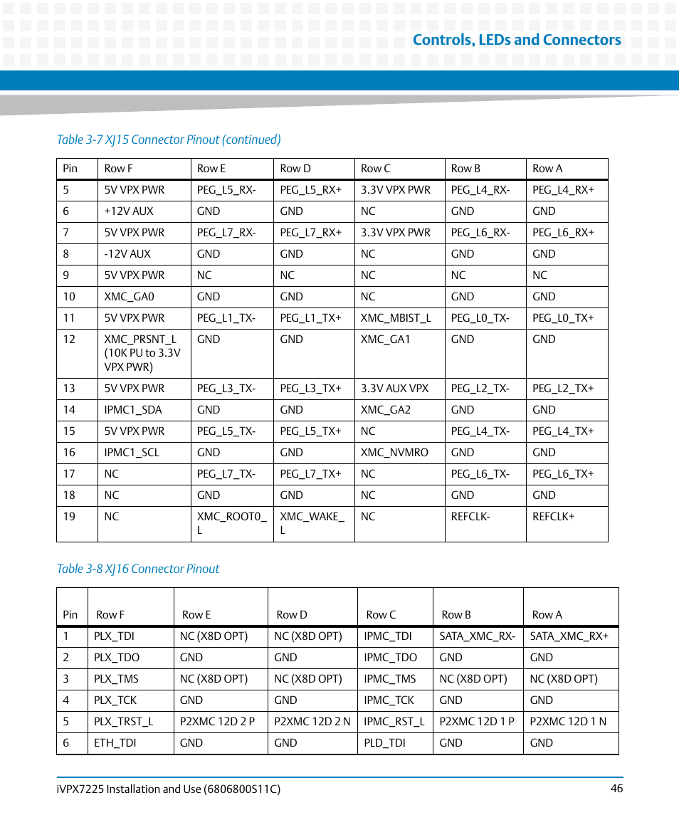 Table 3-8, Xj16 connector pinout, Controls, leds and connectors | Artesyn iVPX7225 Installation and Use (April 2015) User Manual | Page 65 / 168