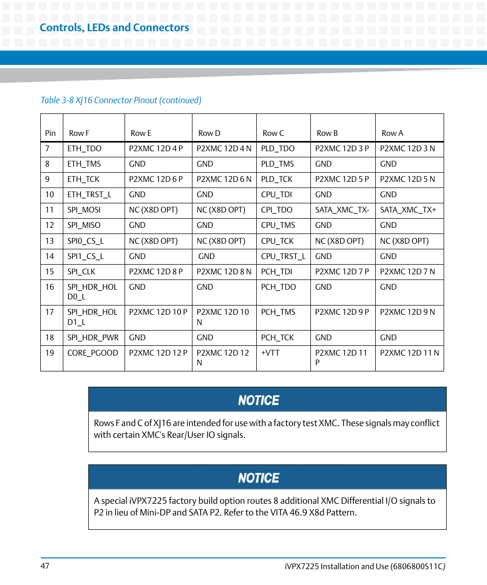 Controls, leds and connectors | Artesyn iVPX7225 Installation and Use (April 2015) User Manual | Page 66 / 168