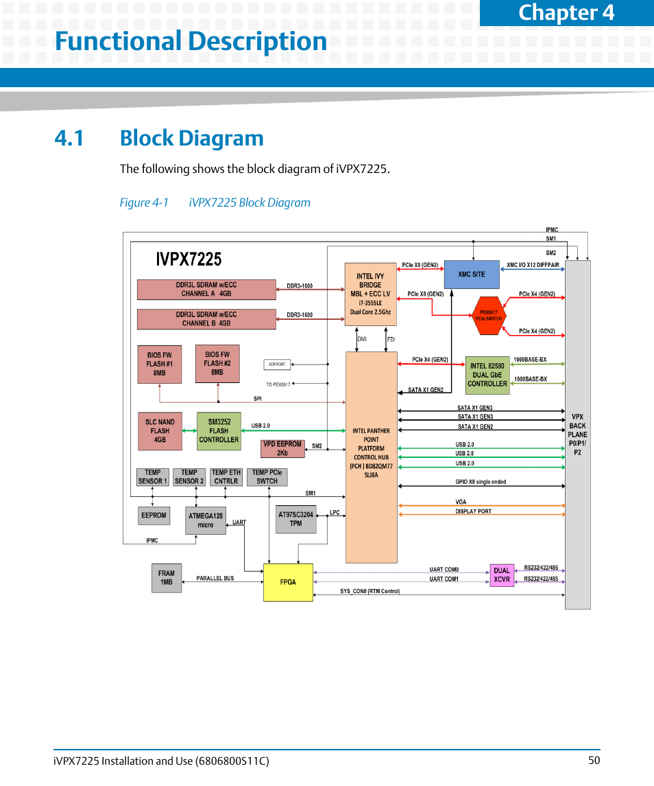 Functional description, 1 block diagram, Figure 4-1 | Ivpx7225 block diagram, Chapter 4, functional description, Figure, Chapter 4 | Artesyn iVPX7225 Installation and Use (April 2015) User Manual | Page 69 / 168