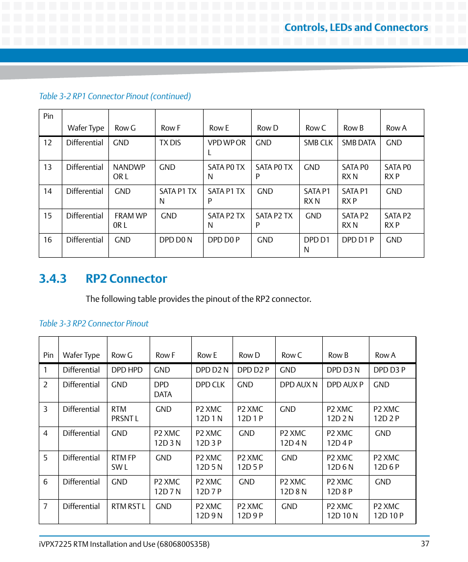 3 rp2 connector, Table 3-3, Rp2 connector pinout | Controls, leds and connectors | Artesyn iVPX7225 RTM Installation and Use (April 2015) User Manual | Page 37 / 56
