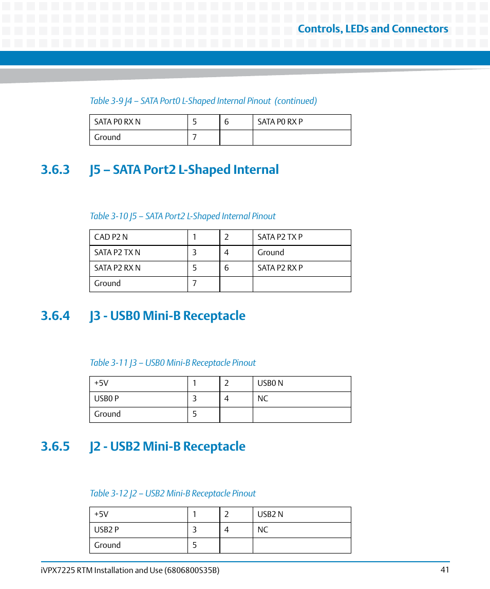 3 j5 – sata port2 l-shaped internal, 4 j3 - usb0 mini-b receptacle, 5 j2 - usb2 mini-b receptacle | Table 3-10, J5 – sata port2 l-shaped internal pinout, Table 3-11, J3 – usb0 mini-b receptacle pinout, Table 3-12, J2 – usb2 mini-b receptacle pinout, Controls, leds and connectors | Artesyn iVPX7225 RTM Installation and Use (April 2015) User Manual | Page 41 / 56