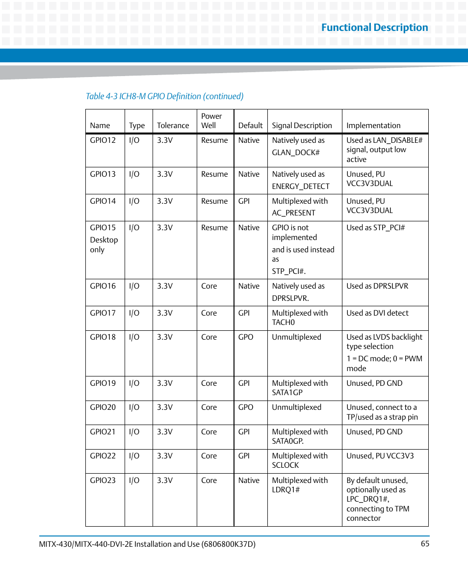 Functional description | Artesyn MITX-430/MITX-440-DVI-2E Installation and Use (August 2014) User Manual | Page 65 / 118