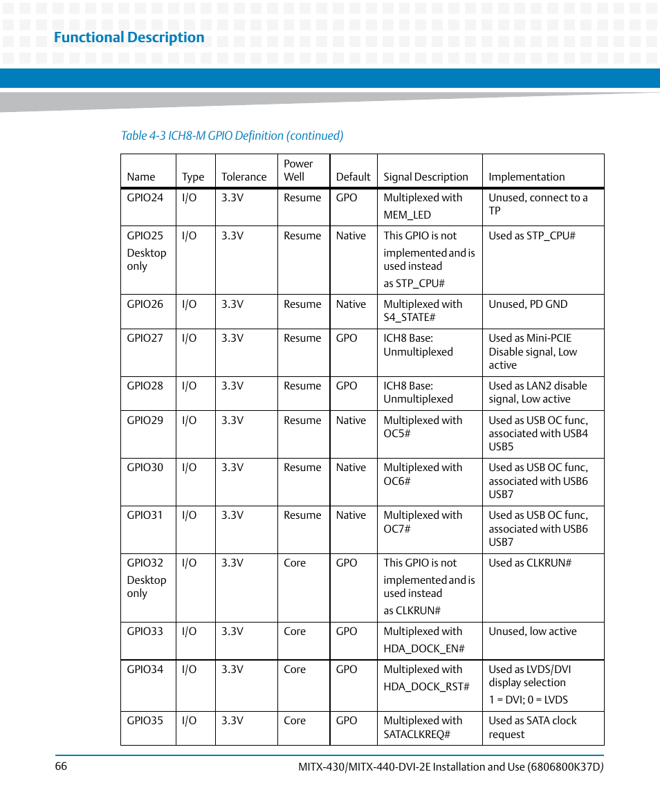 Functional description | Artesyn MITX-430/MITX-440-DVI-2E Installation and Use (August 2014) User Manual | Page 66 / 118