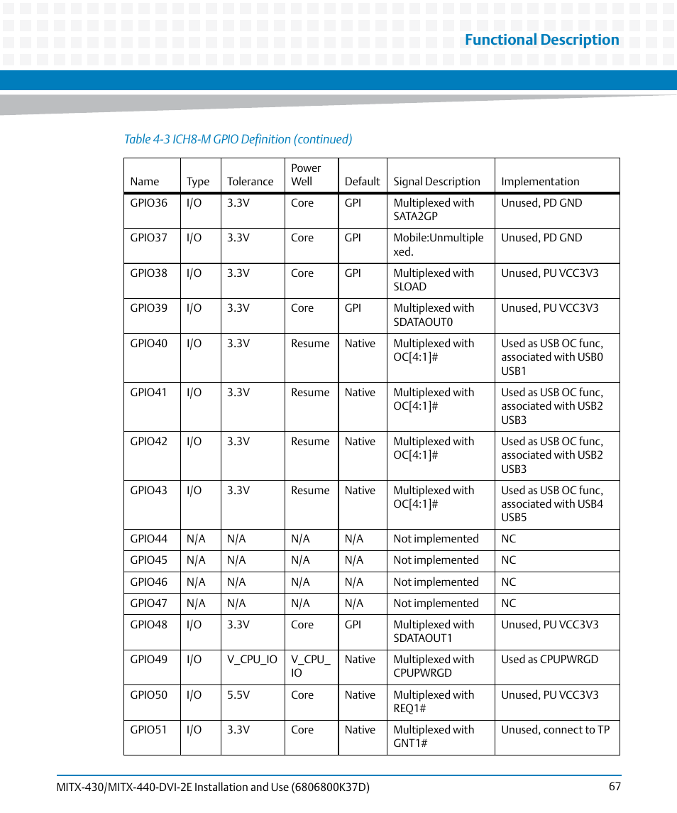 Functional description | Artesyn MITX-430/MITX-440-DVI-2E Installation and Use (August 2014) User Manual | Page 67 / 118