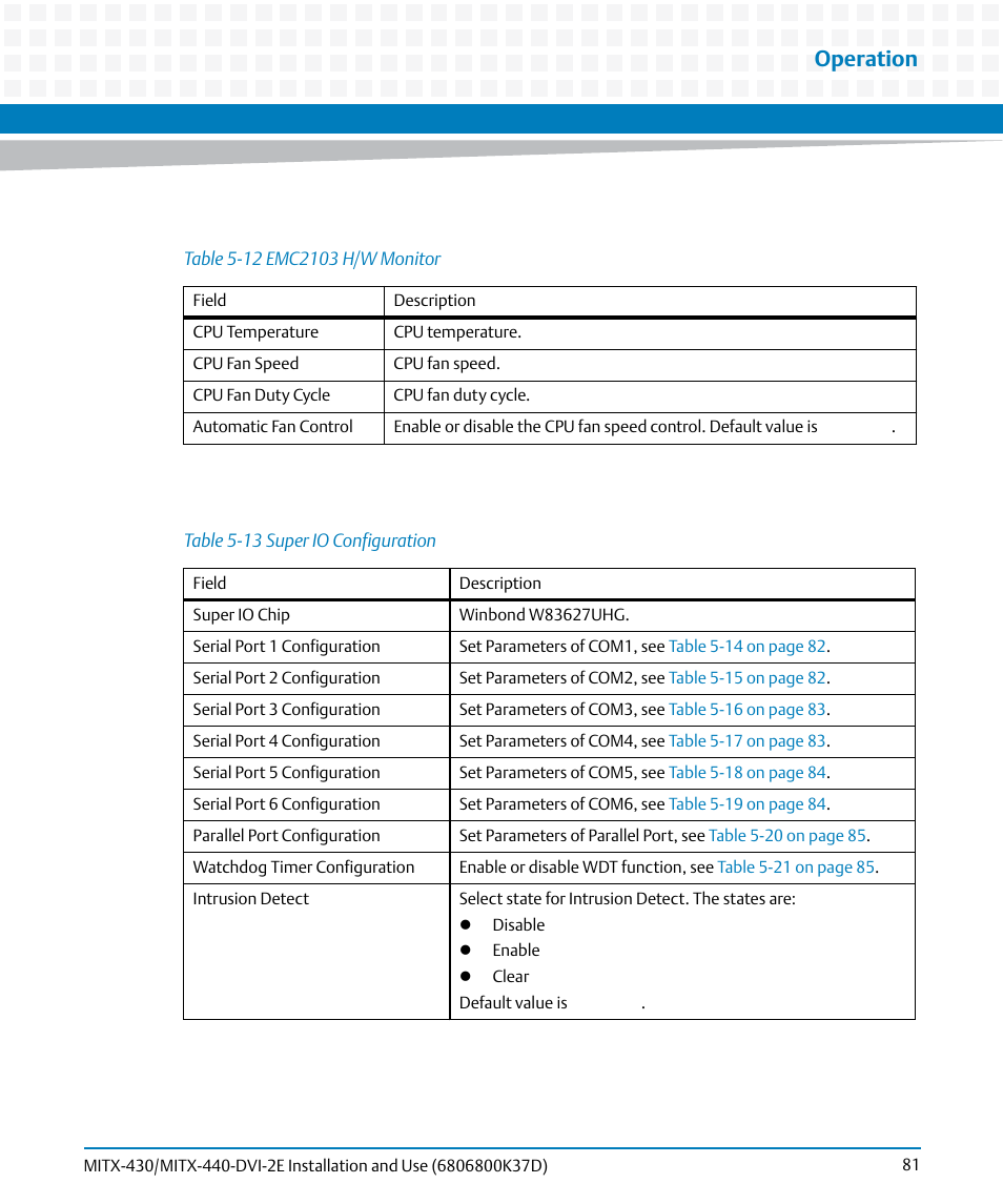 Table 5-12, Emc2103 h/w monitor, Table 5-13 | Super io configuration, Operation | Artesyn MITX-430/MITX-440-DVI-2E Installation and Use (August 2014) User Manual | Page 81 / 118
