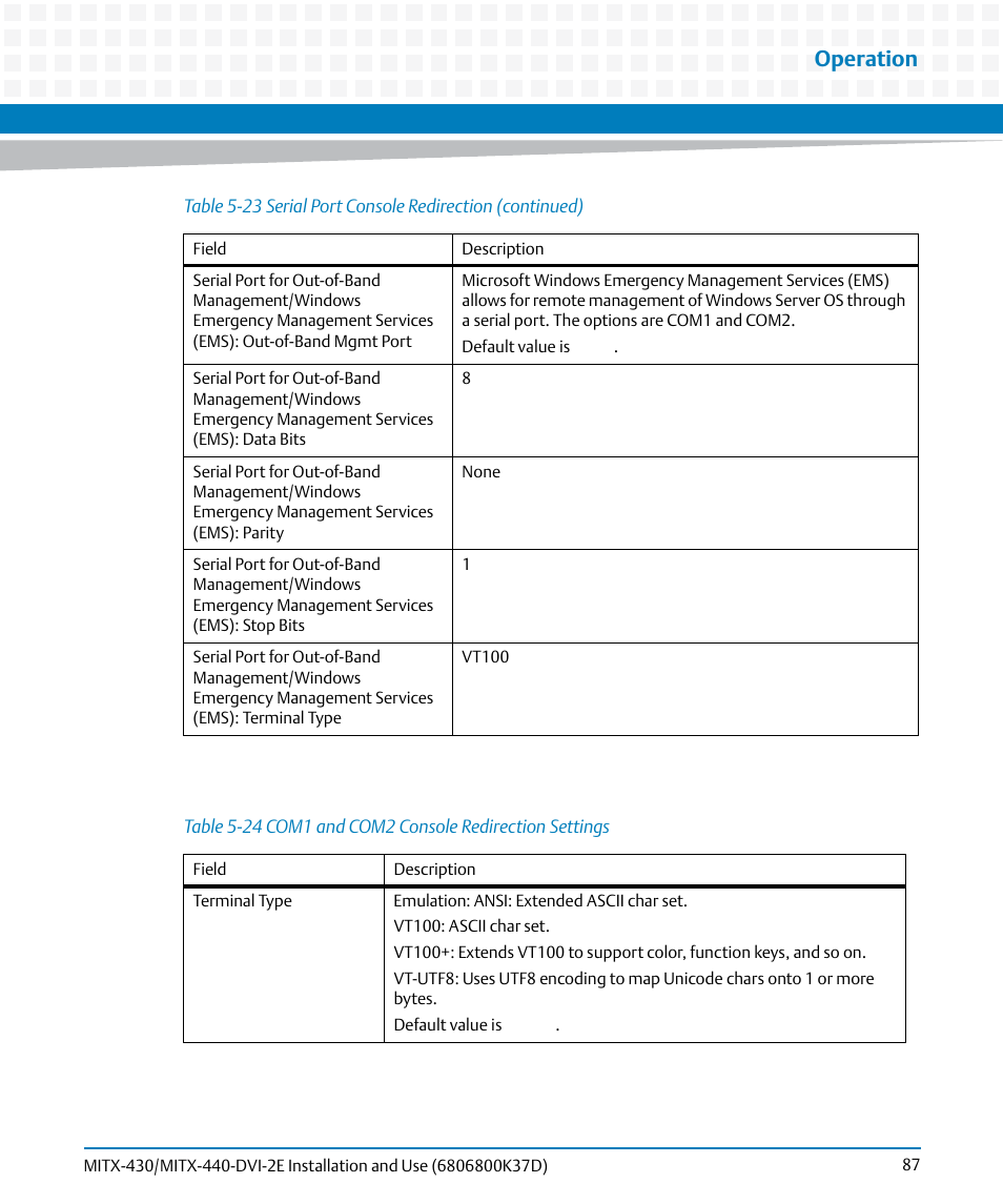 Table 5-24, Com1 and com2 console redirection settings, Operation | Artesyn MITX-430/MITX-440-DVI-2E Installation and Use (August 2014) User Manual | Page 87 / 118