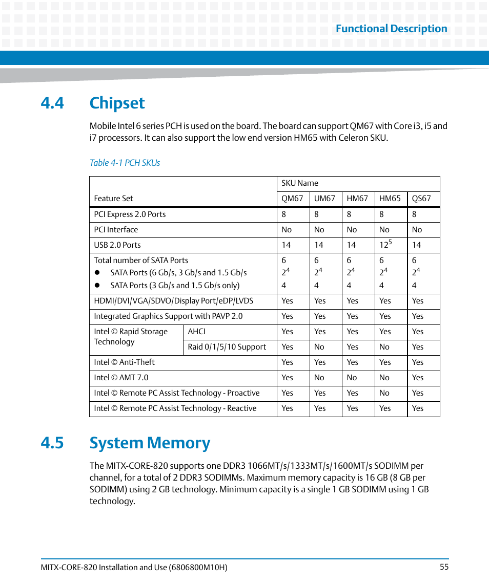 4 chipset, 5 system memory, 4 chipset 4.5 system memory | Table 4-1, Pch skus, Functional description | Artesyn MITX-CORE-820 Installation and Use (July 2014) User Manual | Page 55 / 132