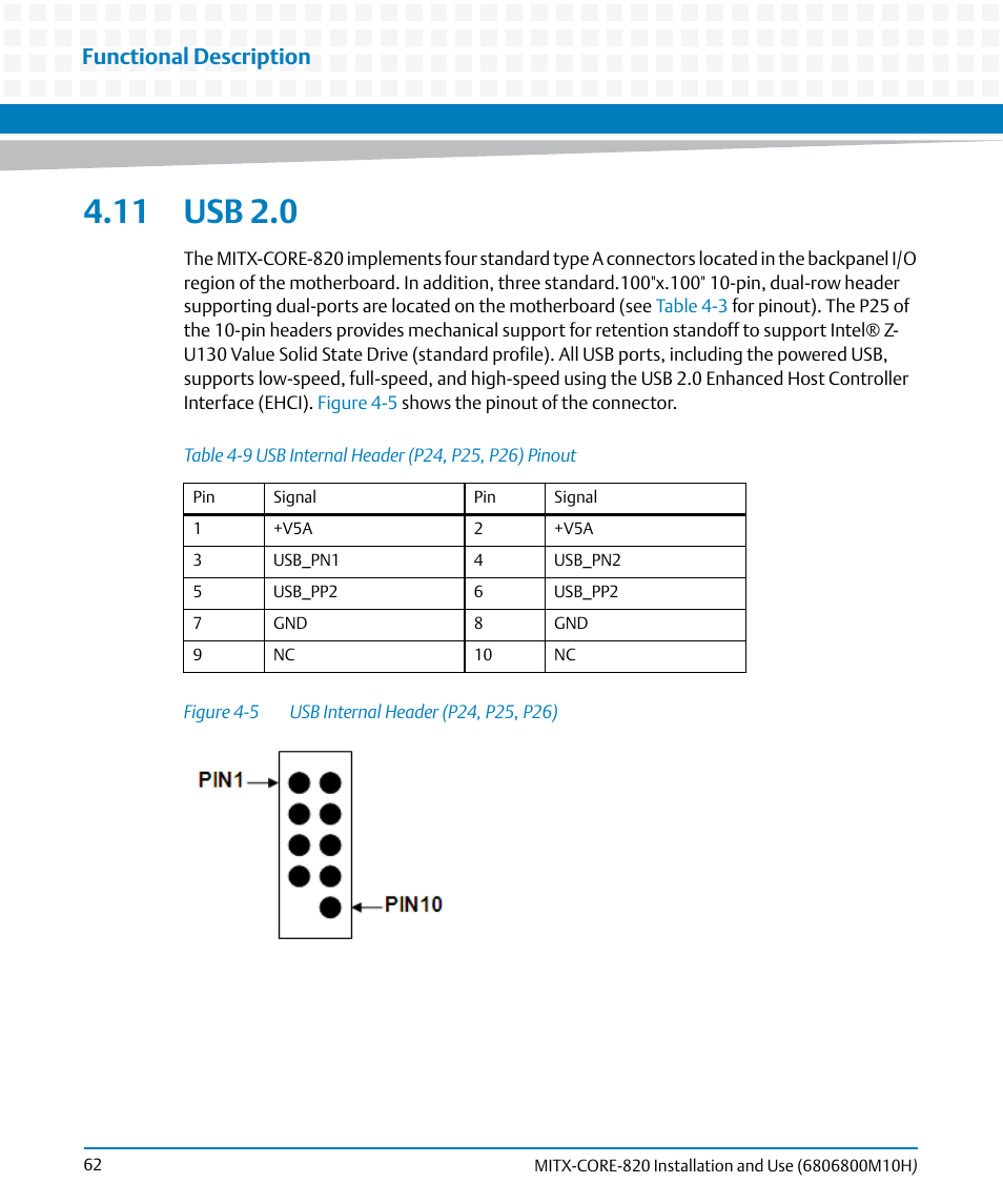 11 usb 2.0, Table 4-9, Usb internal header (p24, p25, p26) pinout | Figure 4-5, Usb internal header (p24, p25, p26), Functional description | Artesyn MITX-CORE-820 Installation and Use (July 2014) User Manual | Page 62 / 132