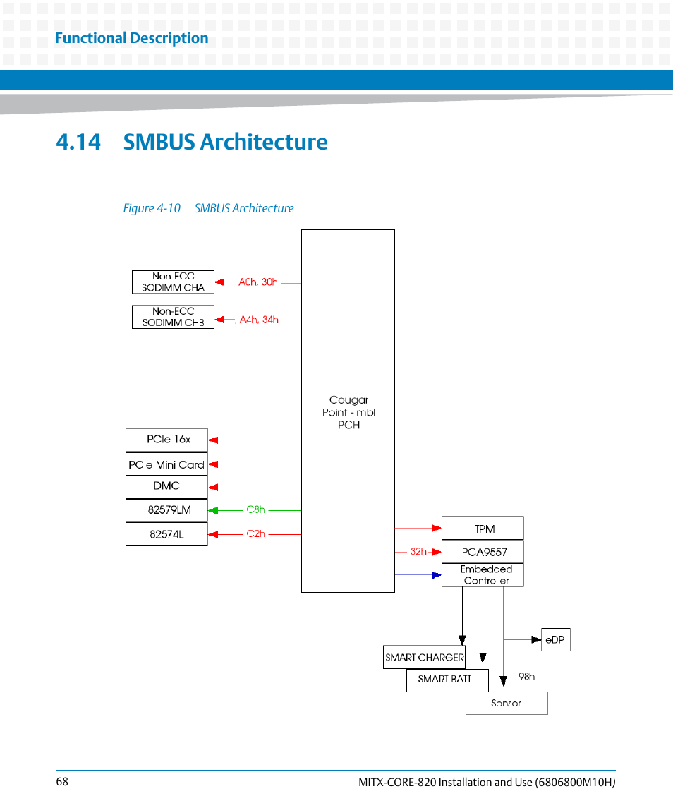 14 smbus architecture, Figure 4-10, Smbus architecture | Artesyn MITX-CORE-820 Installation and Use (July 2014) User Manual | Page 68 / 132