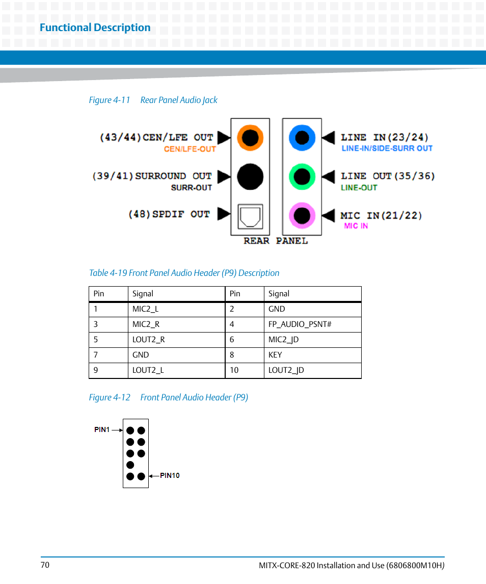 Table 4-19, Front panel audio header (p9) description, Figure 4-11 | Rear panel audio jack, Figure 4-12, Front panel audio header (p9), Functional description | Artesyn MITX-CORE-820 Installation and Use (July 2014) User Manual | Page 70 / 132