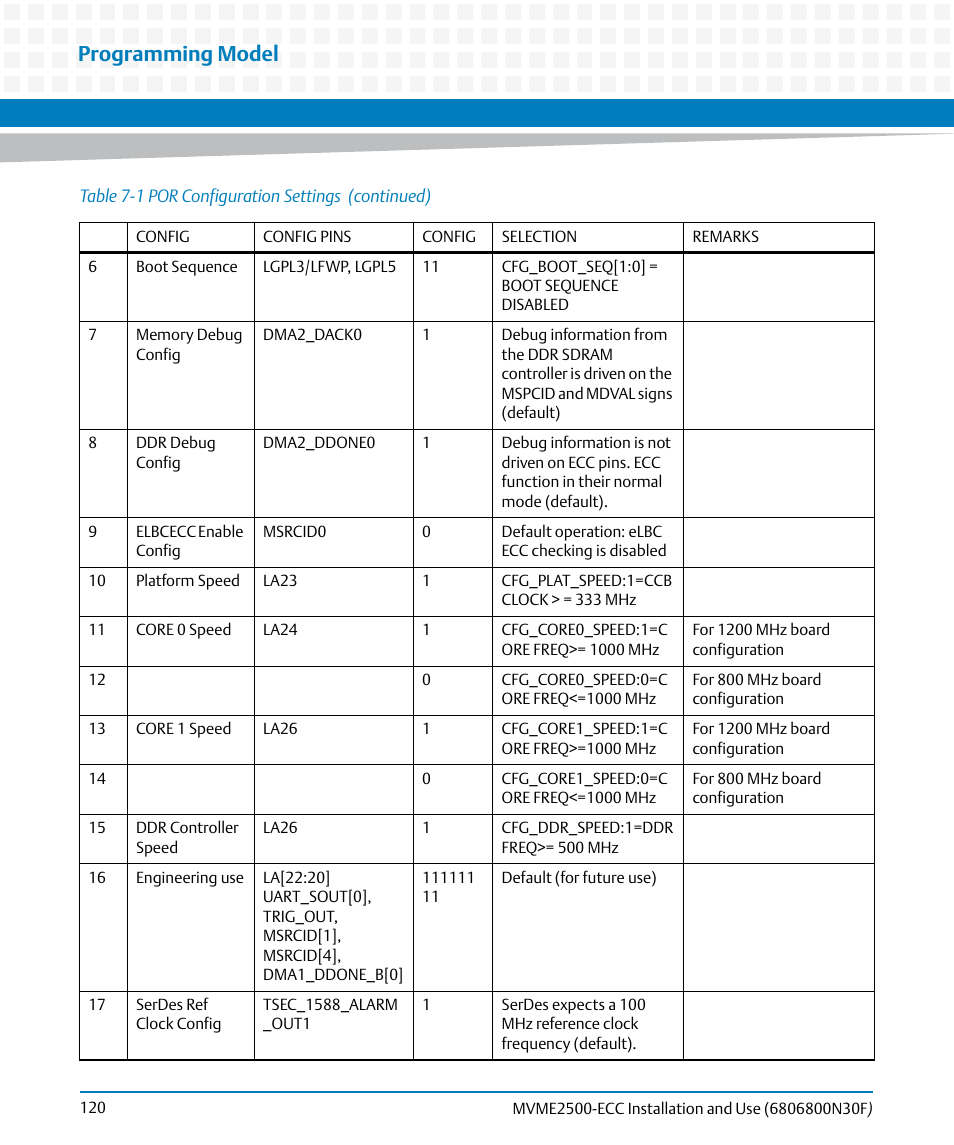 Programming model | Artesyn MVME2500 ECC Installation and Use (August 2014) User Manual | Page 120 / 150