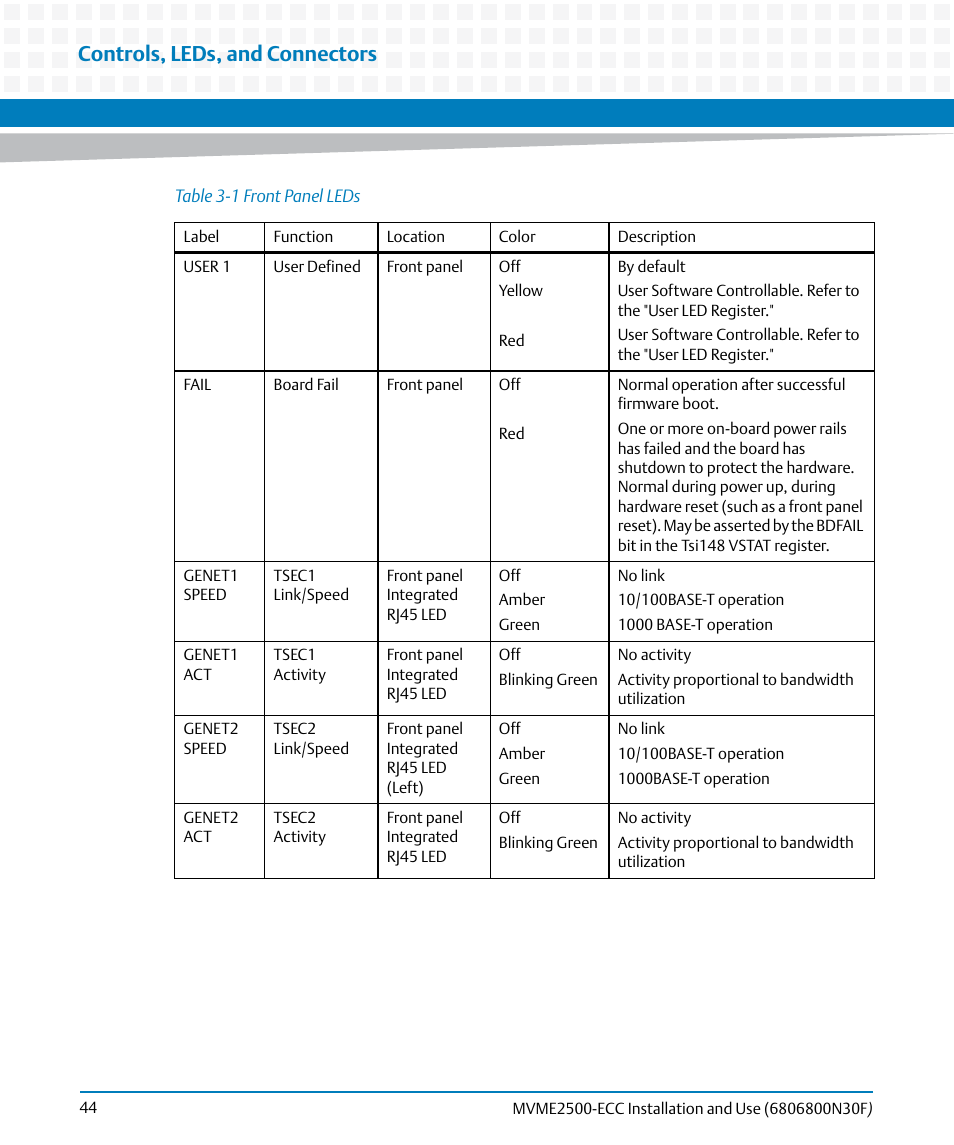 Table 3-1, Front panel leds, Controls, leds, and connectors | Artesyn MVME2500 ECC Installation and Use (August 2014) User Manual | Page 44 / 150